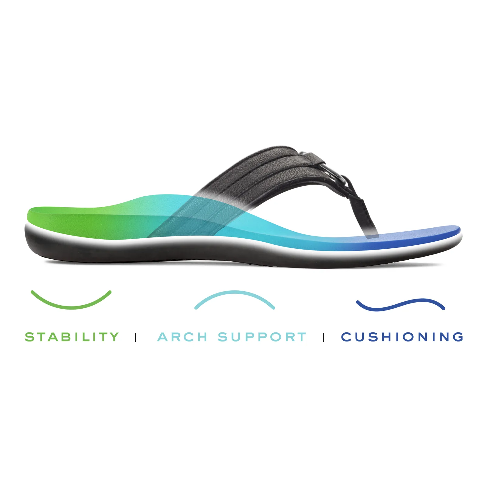 Vionic sandal technology graphic showing stability, arch support and cushioning